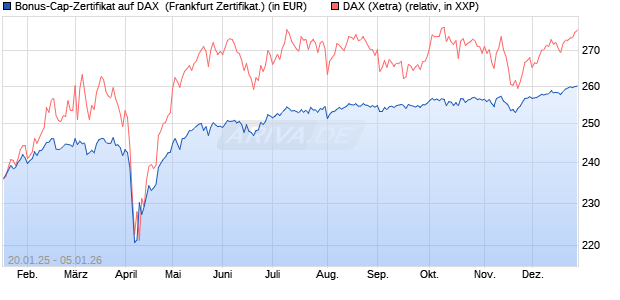 Bonus-Cap-Zertifikat auf DAX [Vontobel] (WKN: VG3EEY) Chart