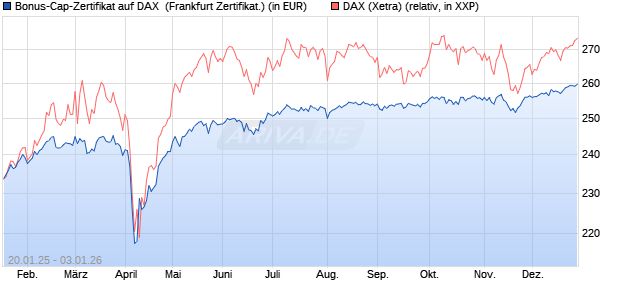 Bonus-Cap-Zertifikat auf DAX [Vontobel] (WKN: VG3EEX) Chart