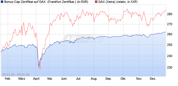Bonus-Cap-Zertifikat auf DAX [Vontobel] (WKN: VG3EEZ) Chart
