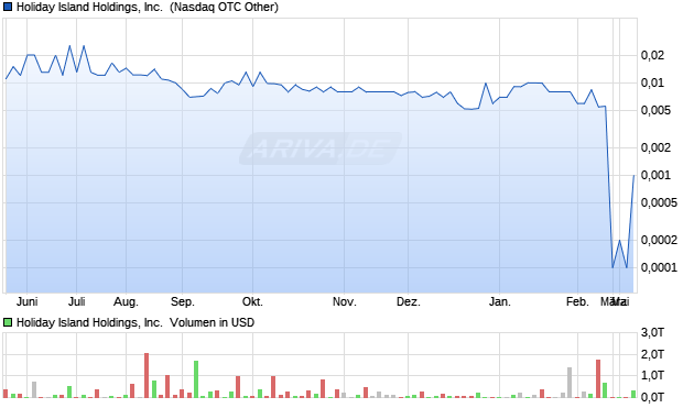 Holiday Island Holdings Aktie Chart