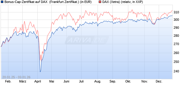 Bonus-Cap-Zertifikat auf DAX [Vontobel] (WKN: VG3EDG) Chart