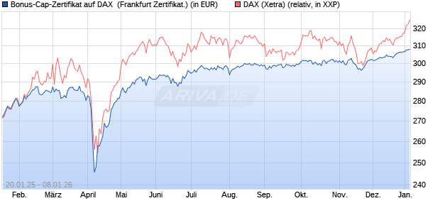 Bonus-Cap-Zertifikat auf DAX [Vontobel] (WKN: VG3EDH) Chart