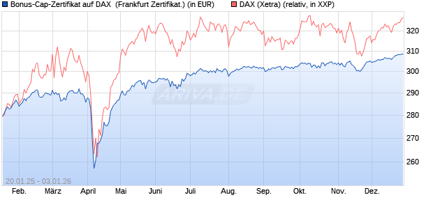 Bonus-Cap-Zertifikat auf DAX [Vontobel] (WKN: VG3EDV) Chart