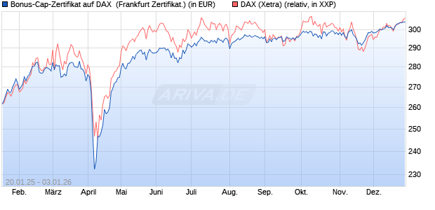 Bonus-Cap-Zertifikat auf DAX [Vontobel] (WKN: VG3EDE) Chart
