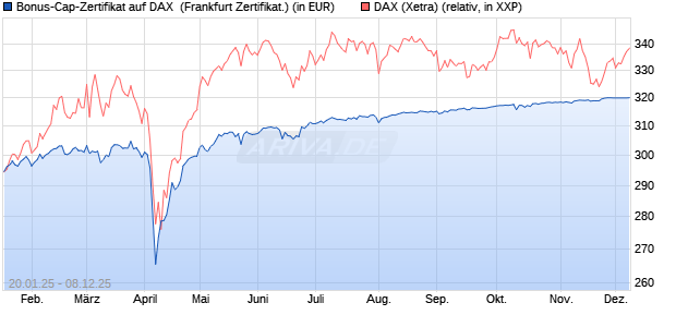 Bonus-Cap-Zertifikat auf DAX [Vontobel] (WKN: VG3EDT) Chart
