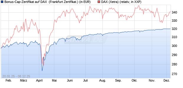 Bonus-Cap-Zertifikat auf DAX [Vontobel] (WKN: VG3EDS) Chart