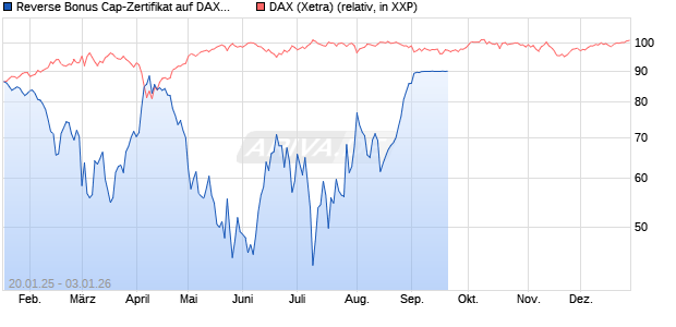 Reverse Bonus Cap-Zertifikat auf DAX [Vontobel] Chart