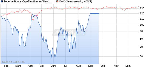 Reverse Bonus Cap-Zertifikat auf DAX [Vontobel] Chart