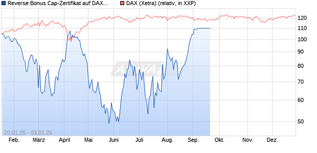 Reverse Bonus Cap-Zertifikat auf DAX [Vontobel] Chart