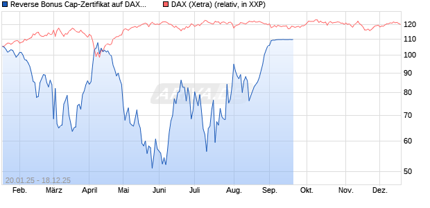 Reverse Bonus Cap-Zertifikat auf DAX [Vontobel] Chart