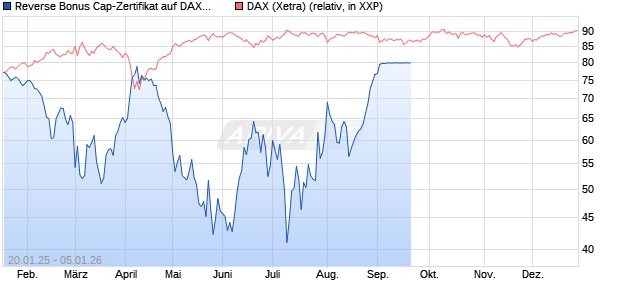 Reverse Bonus Cap-Zertifikat auf DAX [Vontobel] Chart