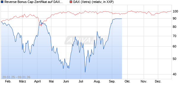 Reverse Bonus Cap-Zertifikat auf DAX [Vontobel] Chart