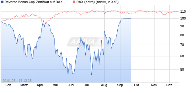 Reverse Bonus Cap-Zertifikat auf DAX [Vontobel] Chart