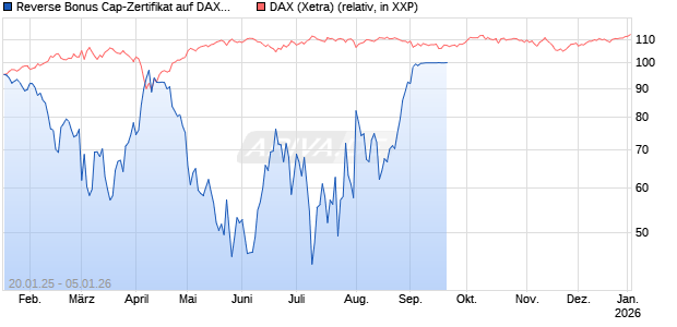 Reverse Bonus Cap-Zertifikat auf DAX [Vontobel] Chart
