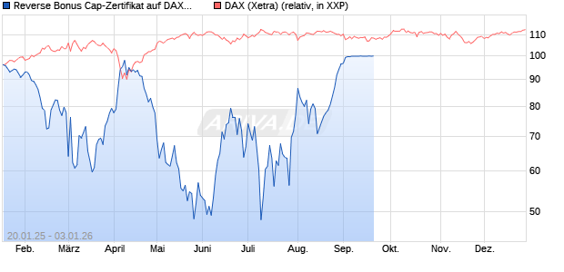 Reverse Bonus Cap-Zertifikat auf DAX [Vontobel] Chart