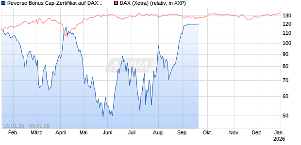 Reverse Bonus Cap-Zertifikat auf DAX [Vontobel] Chart