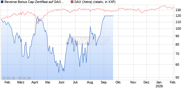 Reverse Bonus Cap-Zertifikat auf DAX [Vontobel] Chart