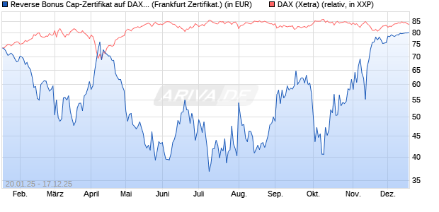 Reverse Bonus Cap-Zertifikat auf DAX [Vontobel] (WKN: VG3EJ3) Chart