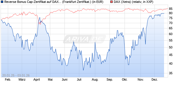 Reverse Bonus Cap-Zertifikat auf DAX [Vontobel] Chart