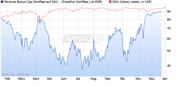 Reverse Bonus Cap-Zertifikat auf DAX [Vontobel] (WKN: VG3EH9) Chart