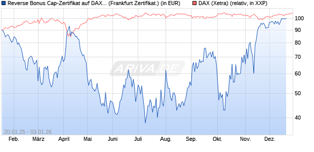 Reverse Bonus Cap-Zertifikat auf DAX [Vontobel] (WKN: VG3EH6) Chart