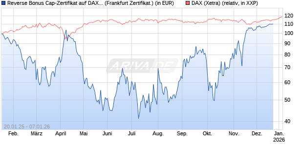 Reverse Bonus Cap-Zertifikat auf DAX [Vontobel] Chart