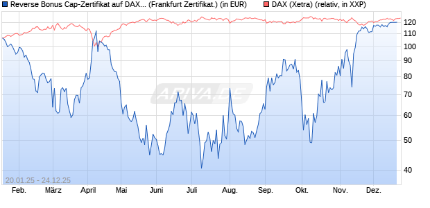Reverse Bonus Cap-Zertifikat auf DAX [Vontobel] (WKN: VG3EJC) Chart