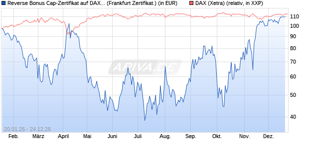Reverse Bonus Cap-Zertifikat auf DAX [Vontobel] (WKN: VG3EJM) Chart
