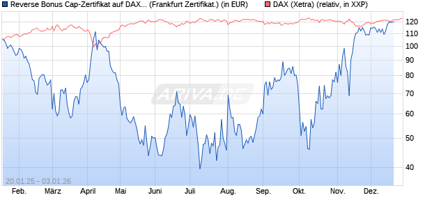 Reverse Bonus Cap-Zertifikat auf DAX [Vontobel] (WKN: VG3EJN) Chart