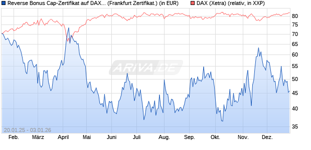 Reverse Bonus Cap-Zertifikat auf DAX [Vontobel] (WKN: VG3EJK) Chart
