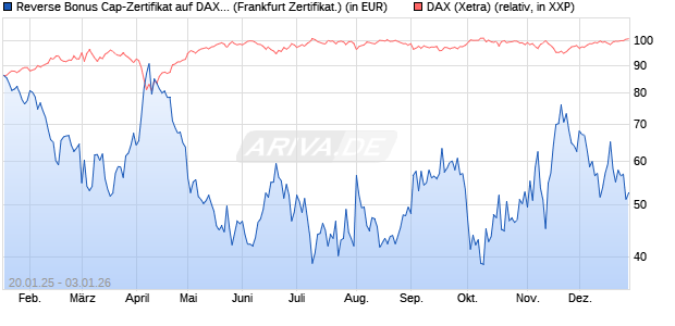 Reverse Bonus Cap-Zertifikat auf DAX [Vontobel] (WKN: VG3EJD) Chart