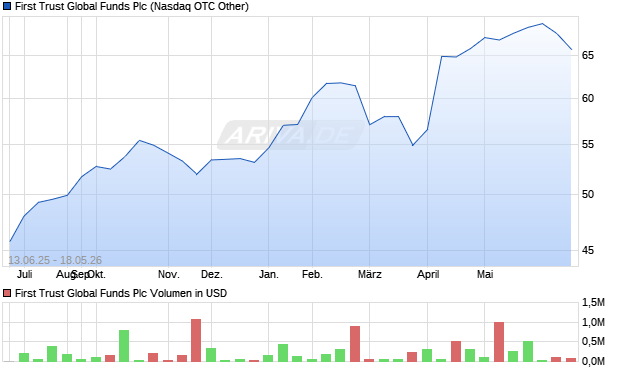 First Trust Global Funds Aktie Chart