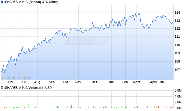 ISHARES V Aktie Chart