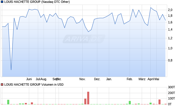 LOUIS HACHETTE GROUP Aktie Chart