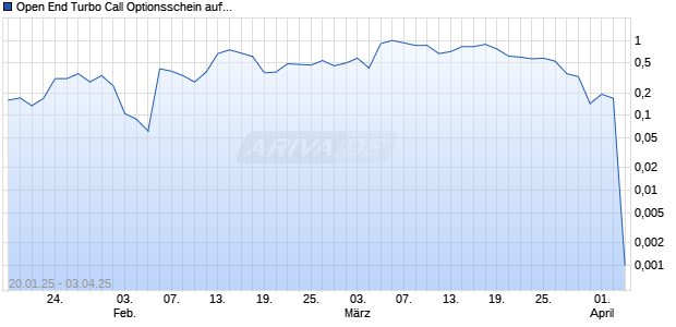 Open End Turbo Call Optionsschein auf BASF [UBS AG (London)] Chart