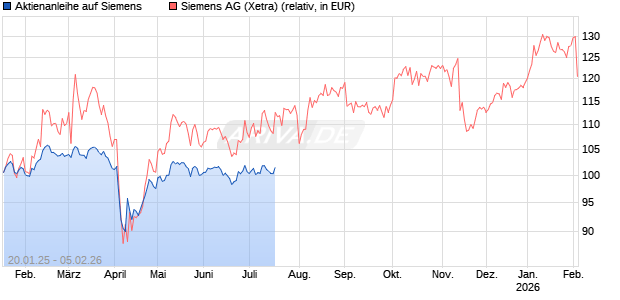 Aktienanleihe auf Siemens [BNP Paribas Emissions- und Handelsges.] Chart