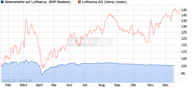Aktienanleihe auf Lufthansa [BNP Paribas Emissions- und Handelsges.] Chart