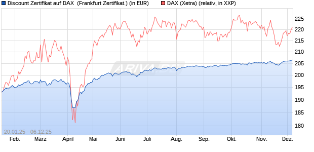 Discount Zertifikat auf DAX [Vontobel] (WKN: VG3EKA) Chart