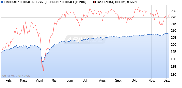 Discount Zertifikat auf DAX [Vontobel] (WKN: VG3EK4) Chart