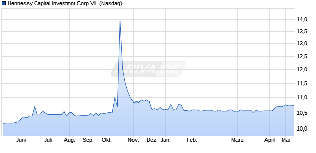 Hennessy Capital Investmnt Corp VII Aktie Chart