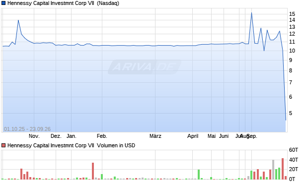 Hennessy Capital Investmnt Corp VII Aktie Chart