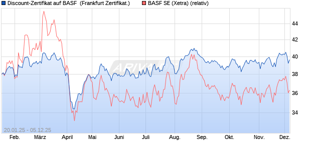 Discount-Zertifikat auf BASF [DZ BANK AG] (WKN: DY2JG5) Chart