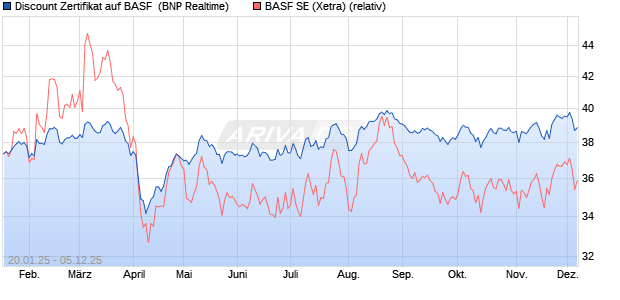 Discount Zertifikat auf BASF [BNP Paribas Emissions. (WKN: PL5GNK) Chart
