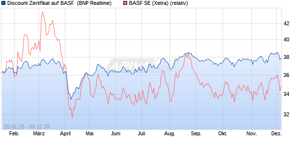 Discount Zertifikat auf BASF [BNP Paribas Emissions. (WKN: PL5GNL) Chart