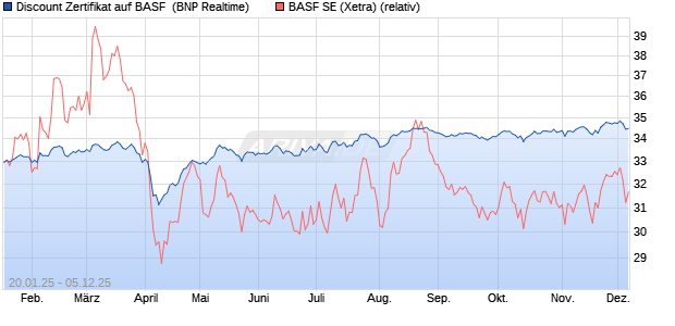 Discount Zertifikat auf BASF [BNP Paribas Emissions. (WKN: PL5GNQ) Chart