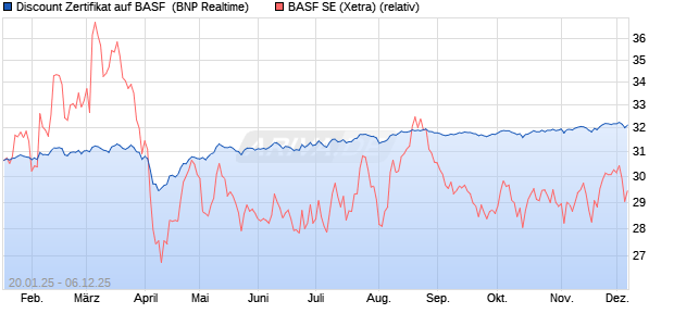 Discount Zertifikat auf BASF [BNP Paribas Emissions. (WKN: PL5GNU) Chart