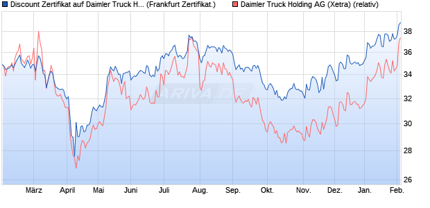 Discount Zertifikat auf Daimler Truck Holding [BNP P. (WKN: PL5GT4) Chart