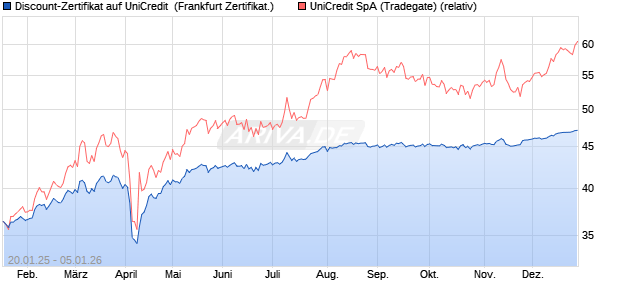 Discount-Zertifikat auf UniCredit [DZ BANK AG] (WKN: DY2JMD) Chart