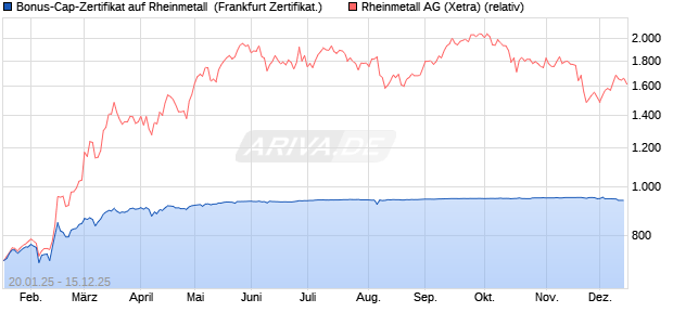 Bonus-Cap-Zertifikat auf Rheinmetall [Vontobel] (WKN: VG3ERW) Chart