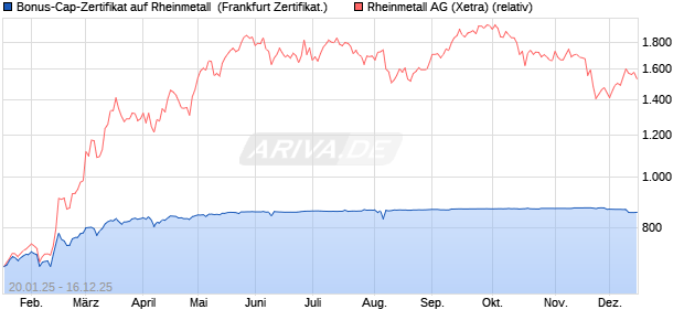 Bonus-Cap-Zertifikat auf Rheinmetall [Vontobel] (WKN: VG3EQ8) Chart